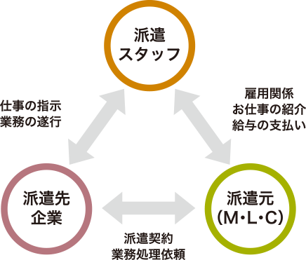 派遣スタッフ　派遣先企業　派遣元（M.L.C）の相関図